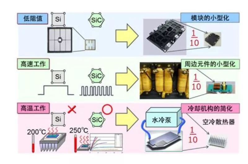 SiC 更容易實現模塊的小型化、更耐高溫