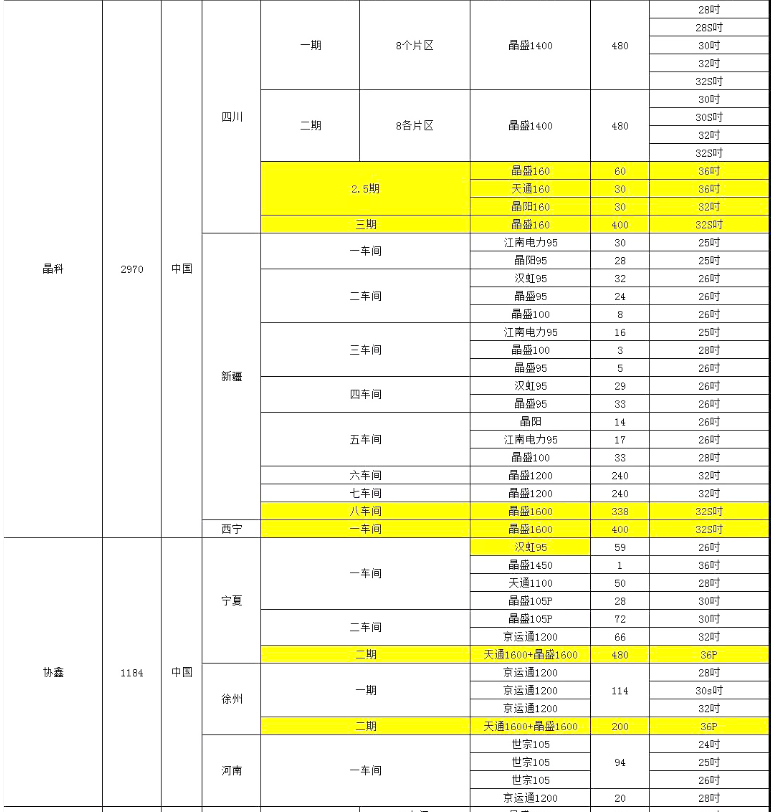 晶科、協鑫單晶廠爐臺數量及熱場數據