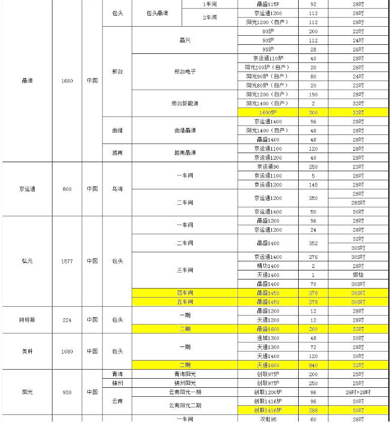 晶澳、阿特斯單晶廠爐臺數量及熱場數據