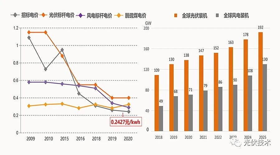 2035年和2050年發電成本比當前分別會下降50%和70%。