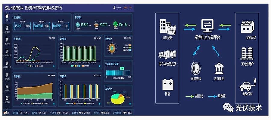 建立綠色電力交易平臺，實現能源供需協同優化