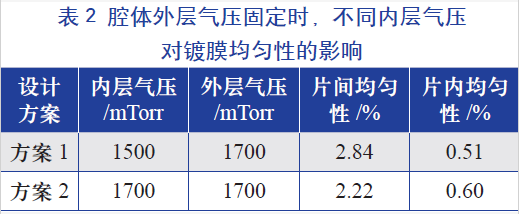 腔體外層氣壓固定時，不同的內層氣壓對鍍膜均勻性的影響
