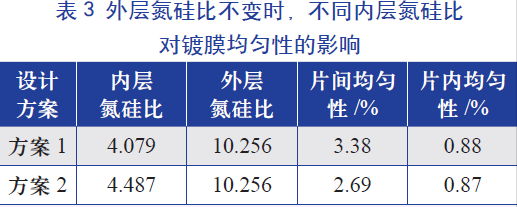 外層氮硅比(即氨氣和硅烷氣體的比值)不變時，不同內層氮硅比對鍍膜均勻性的影響